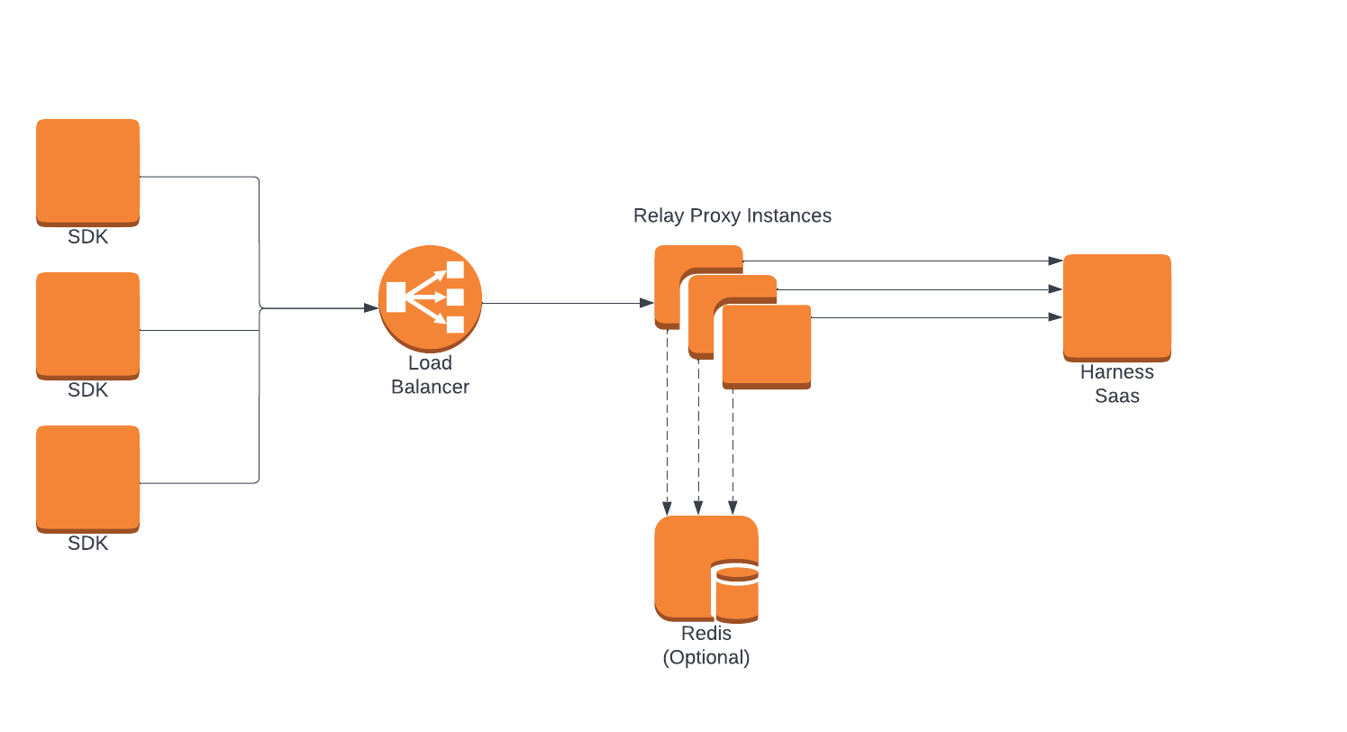 Load Balance Load Balance
