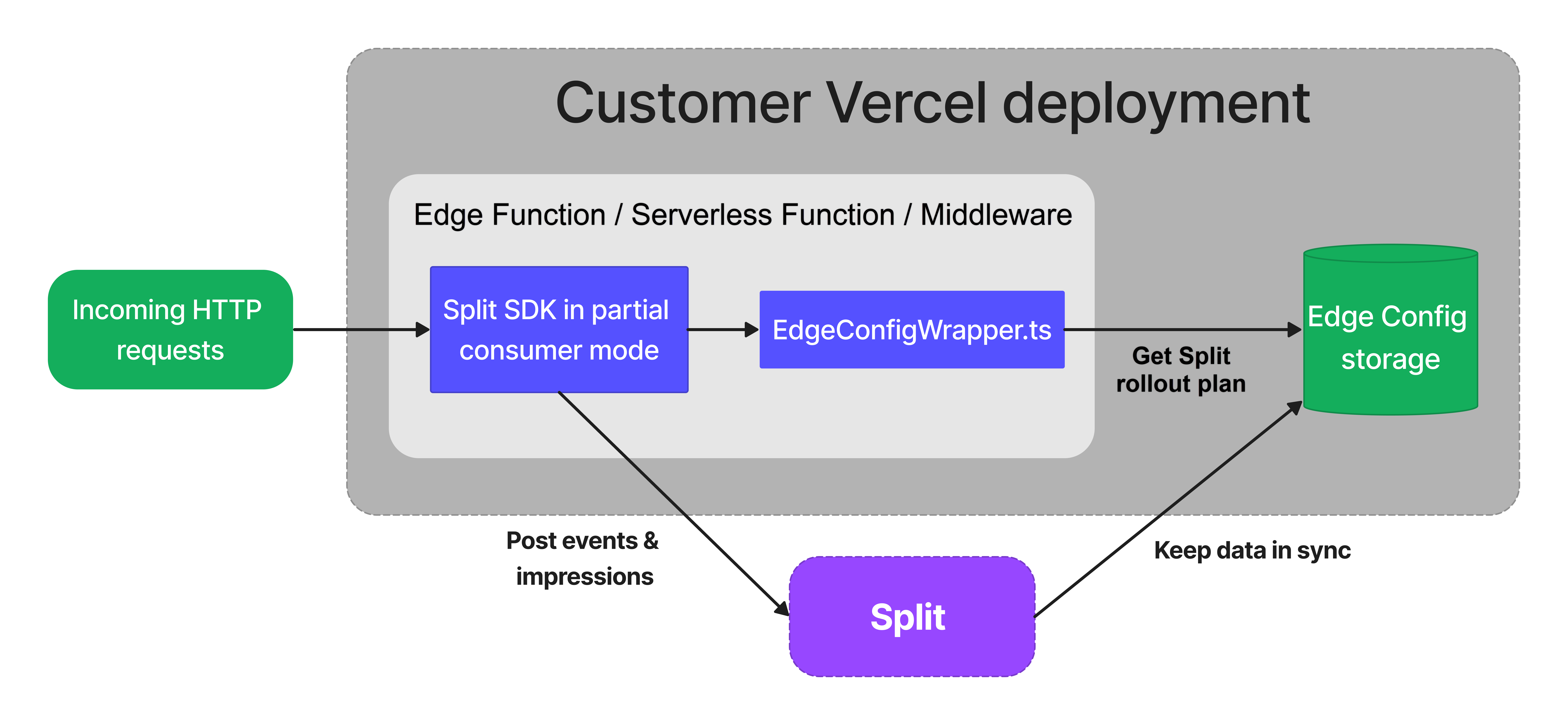 Vercel Harness FME integration architecture diagram